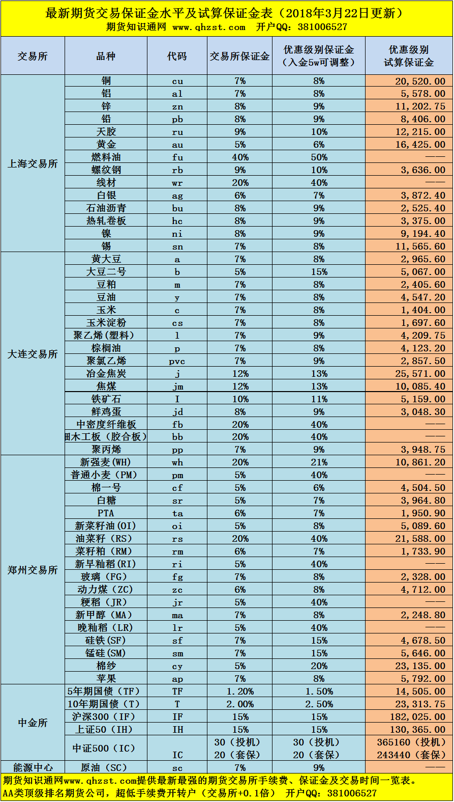 期货保证金比例一览表（2018年3月更新）及保证金计算方法-期货手续费网