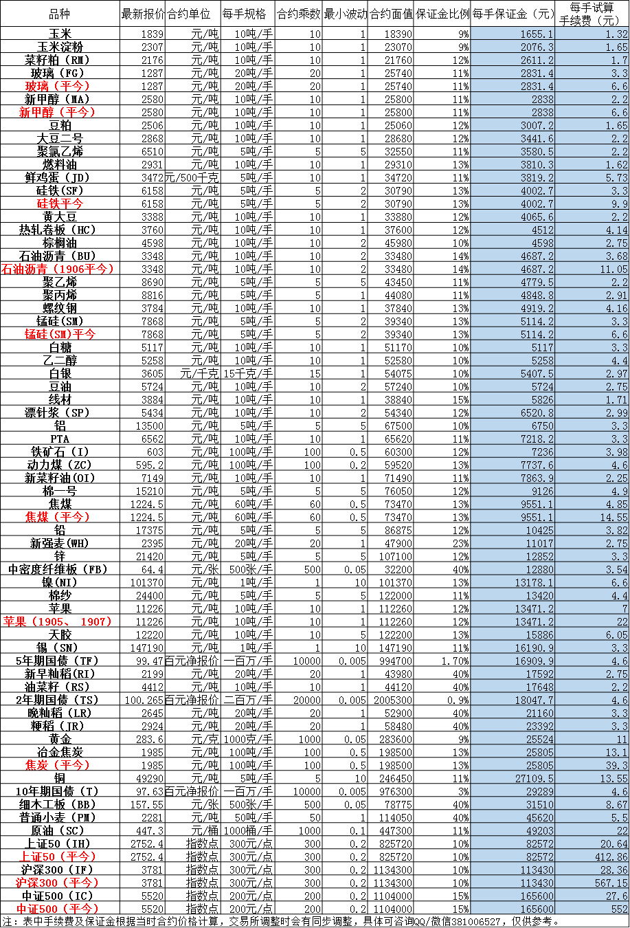 期货手续费、保证金、交易时间一览表（2018年3月更新）-期货手续费网